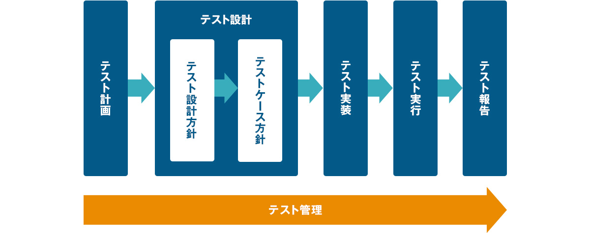 テスト設計のプロセス図