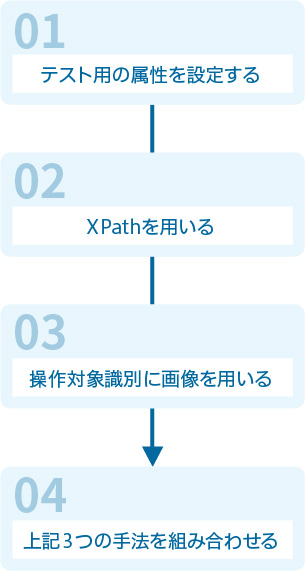 テスト自動化の４つのアプローチ