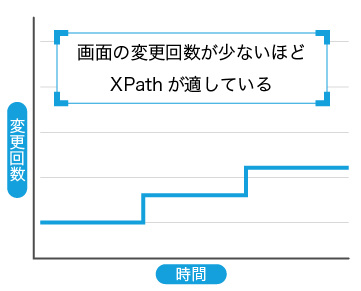 XPathを用いる