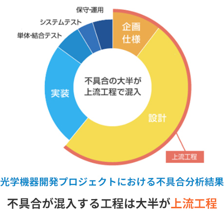 仕様バグを早期に検出する、仕様書検証チーム