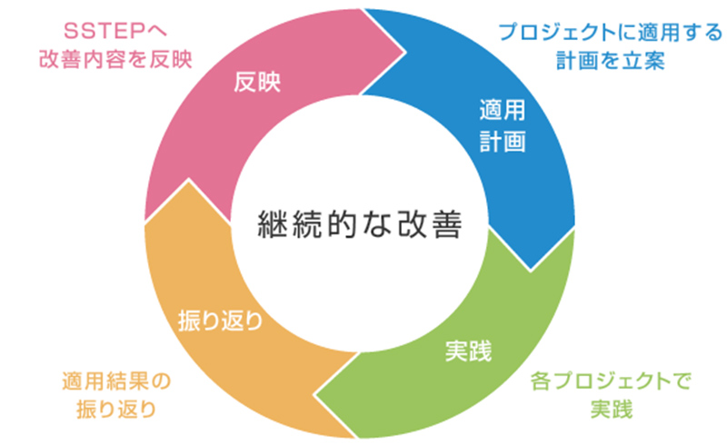 PDCAサイクルによる継続的な改善イメージ