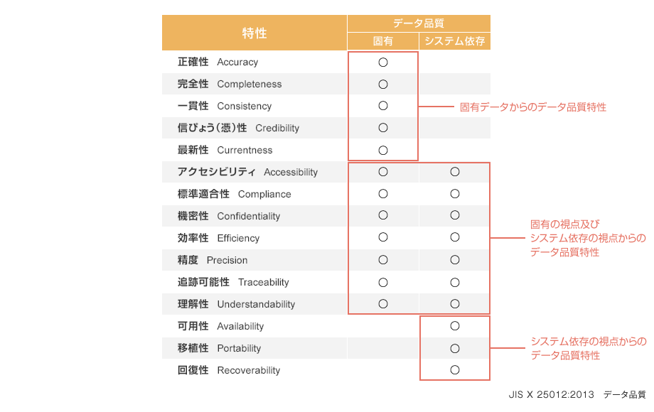 品質モデル3 データ品質モデル