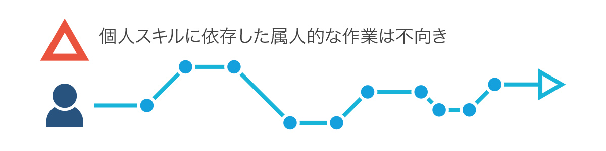 個人スキルに依存した属人的な作業は不向き