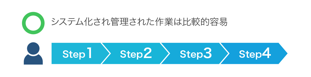 システム化され管理された作業は比較的容易