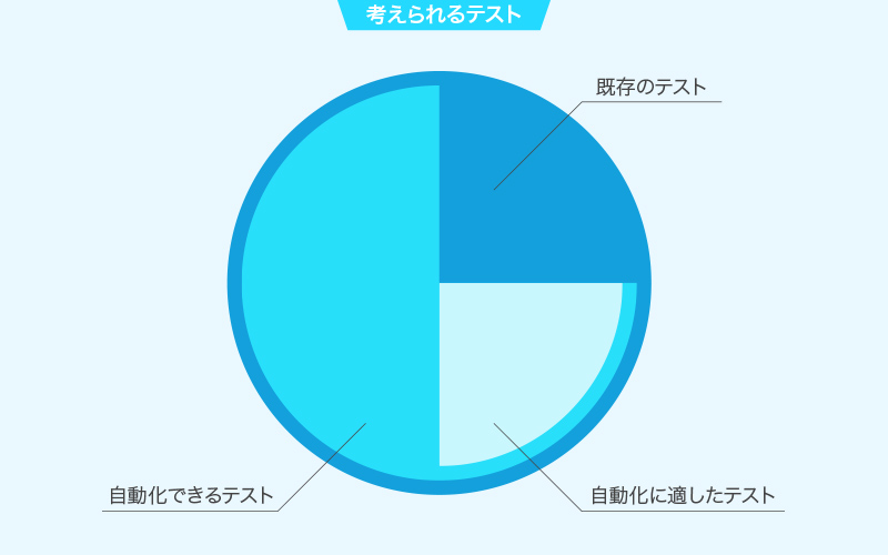 考えられるテストのイメージ