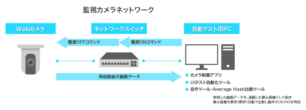 監視カメラネットワーク