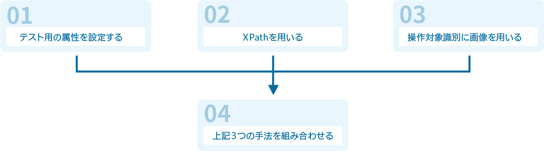 テスト自動化の４つのアプローチ