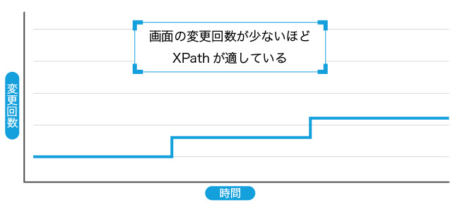 XPathを用いる