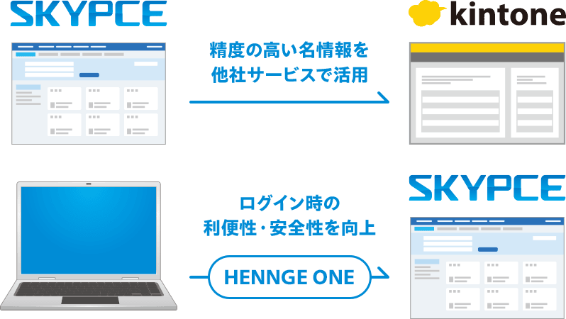 名刺情報をもっと生かせる他社製品との連携機能も